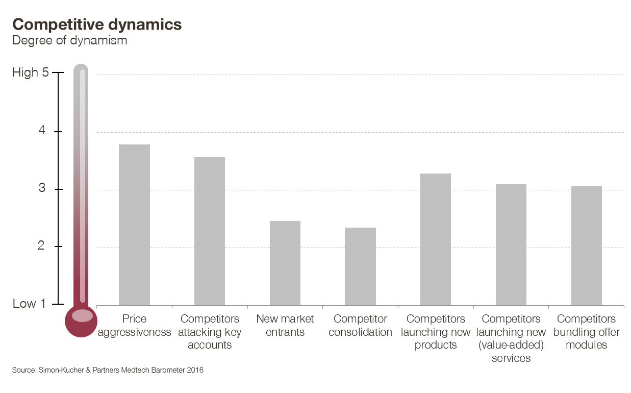 competitive market dynamics challenge medtech sector competitive dynamics