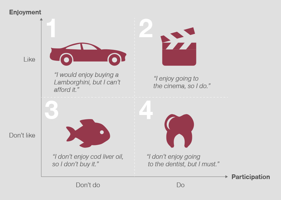 Decision Making matrix