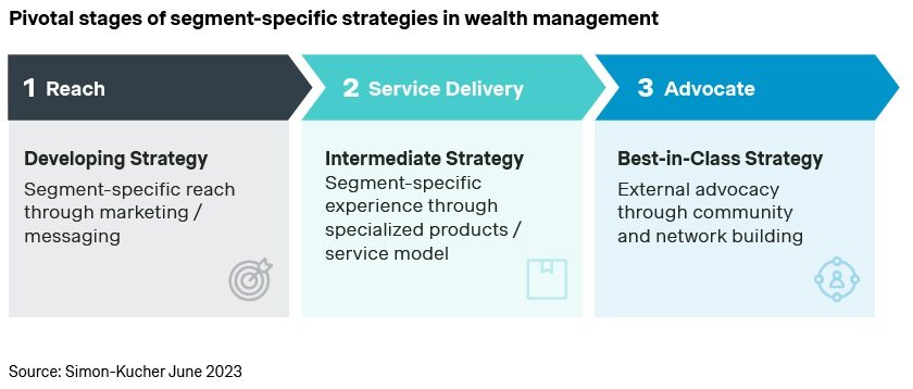Pivotal stages in wealth management