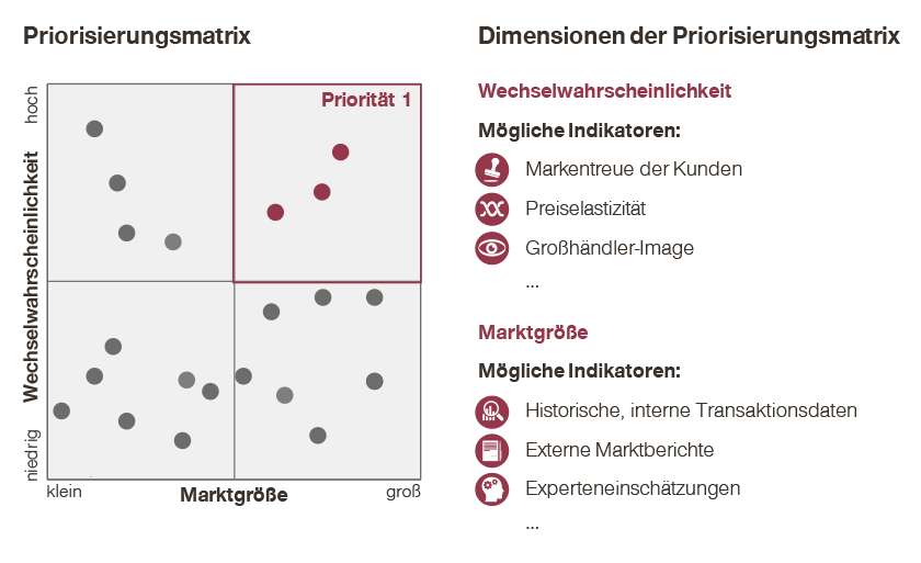 Infografik Eigenmarken im Großhandel