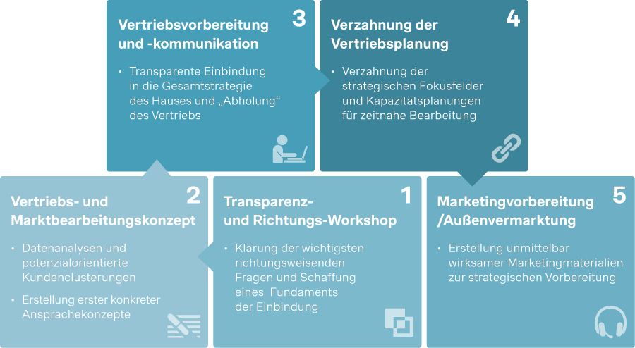 Fünf Schritte