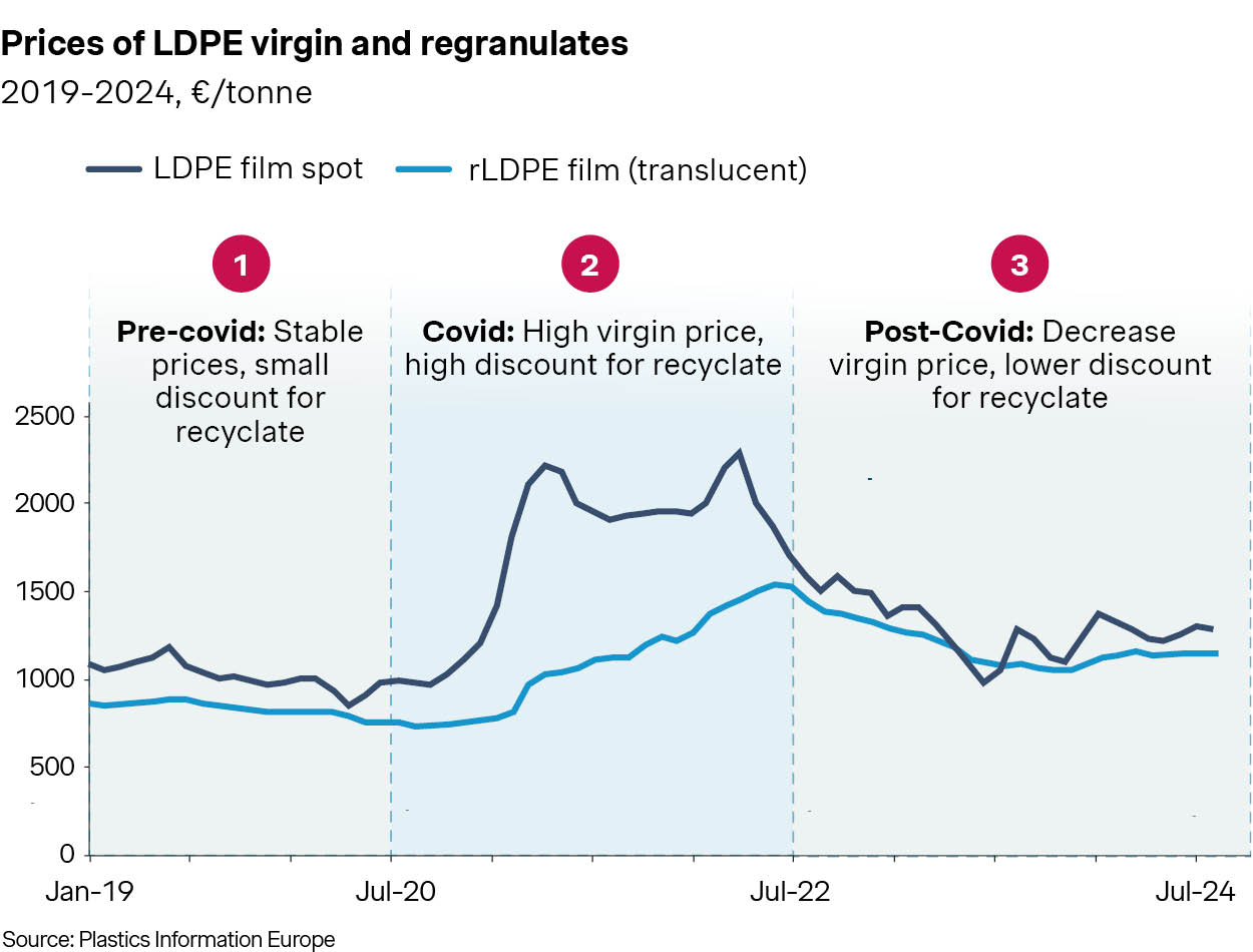 prices virgin and regranulates