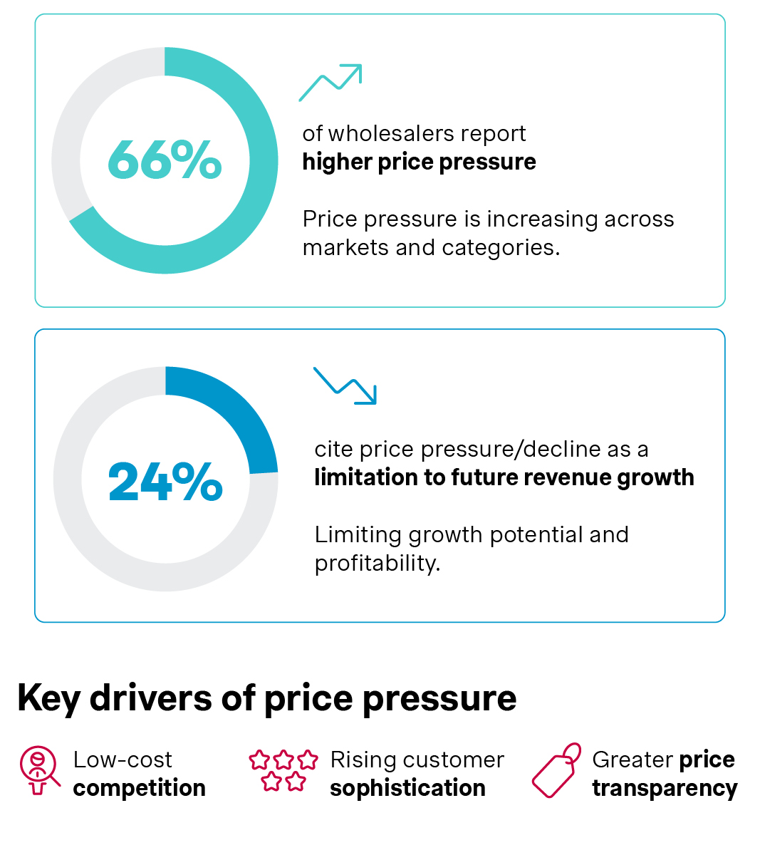 Key drivers of price pressure graphs