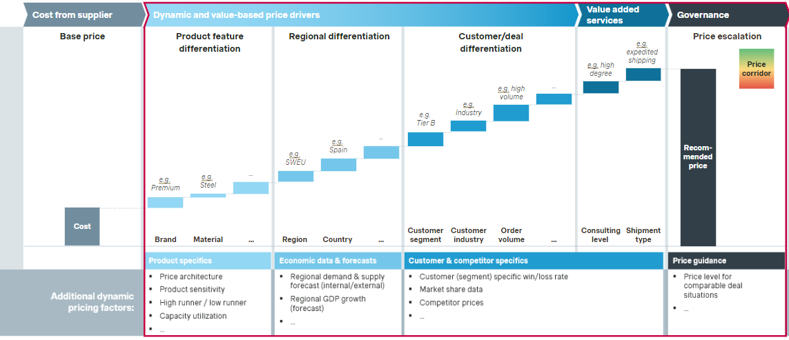 AI-driven pricing engine