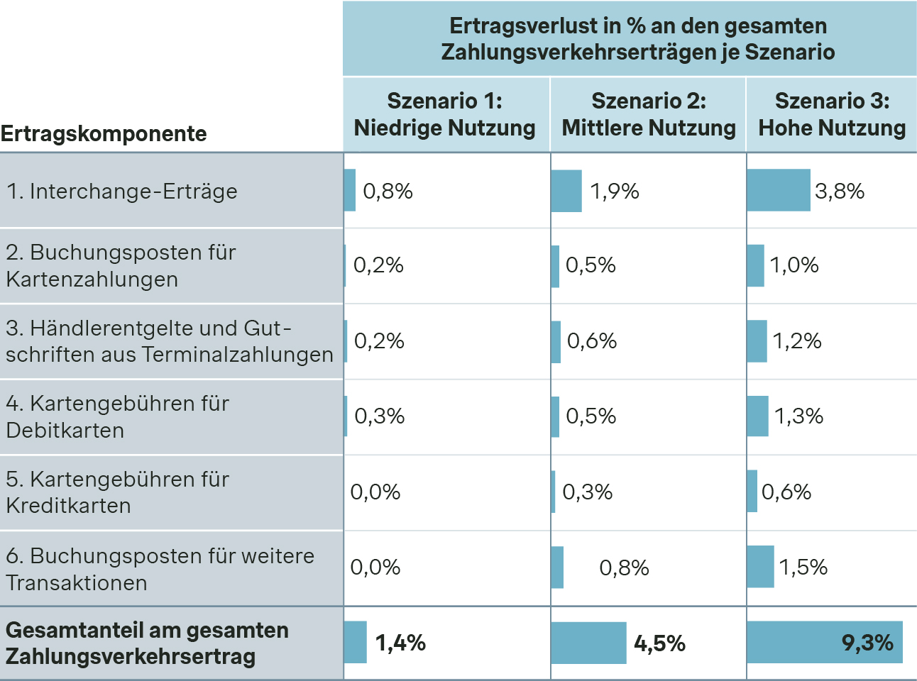 Ertragsverlust
