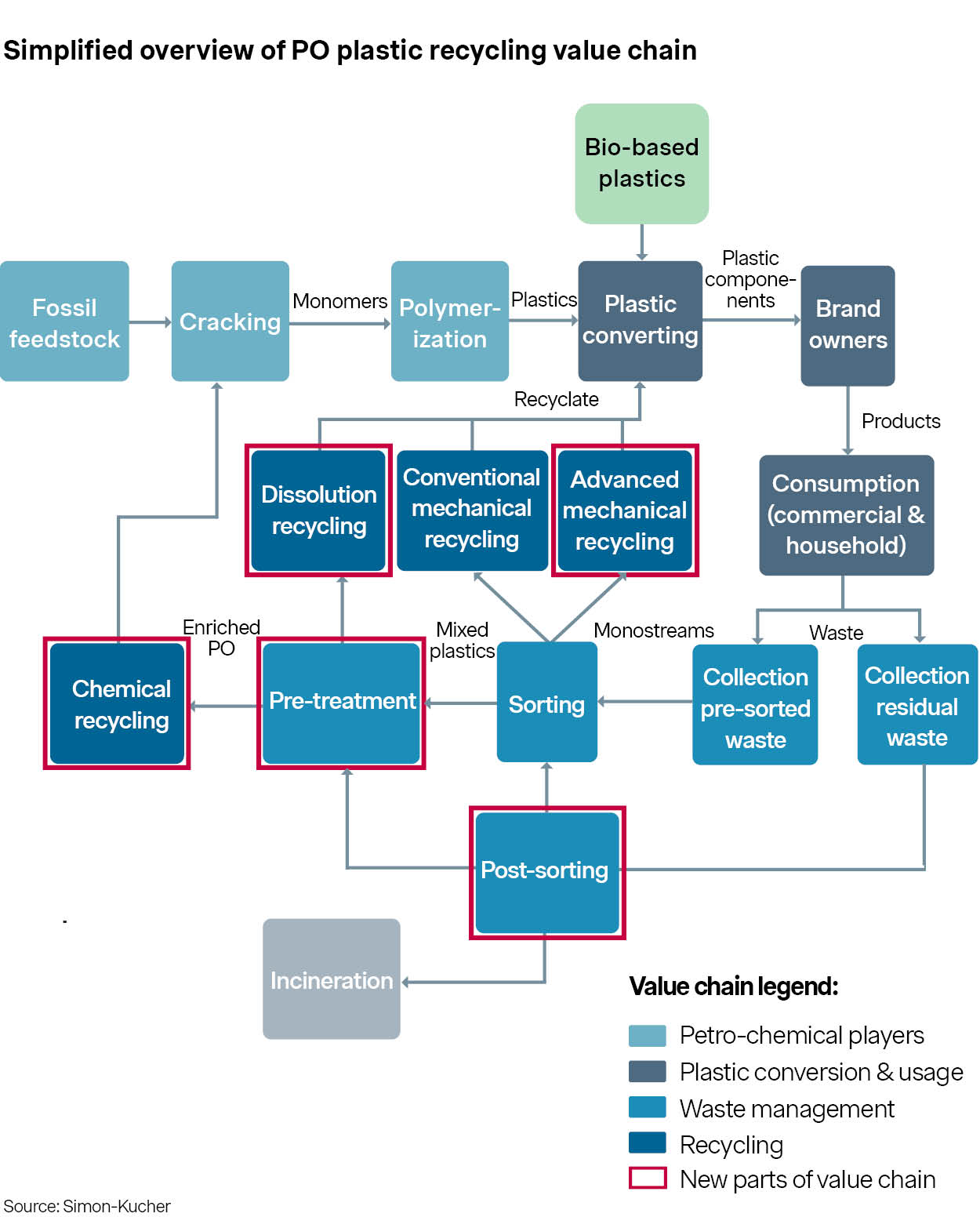 overview plastic recycling value chain