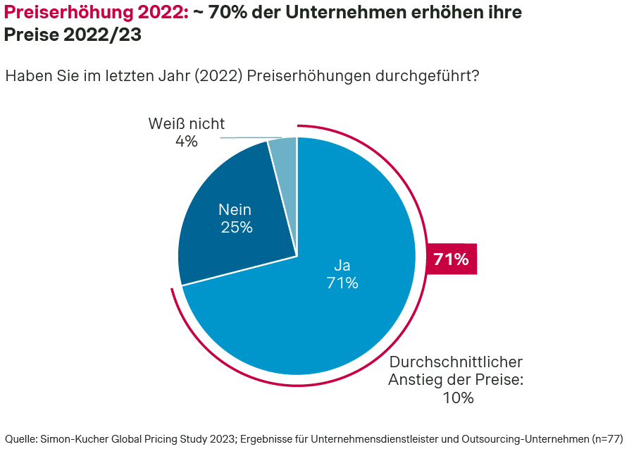 preiserhöhung 2022