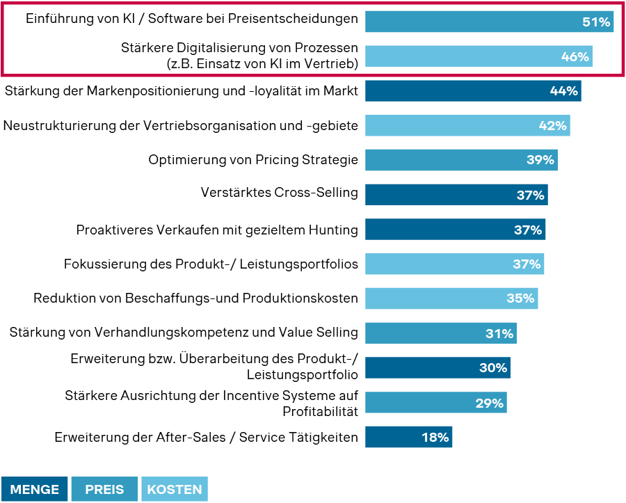 Maßnahmen zur Wachstumsteigerung