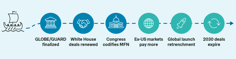 Roadmap diagram to 2030