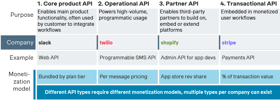 Monetization-models-API-type