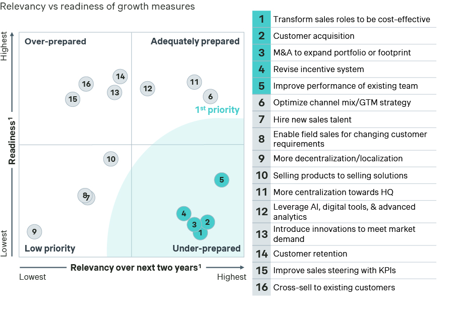 Figure 1: Relevance vs readiness of growth measures
