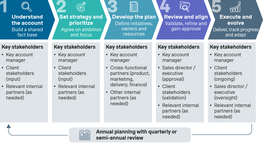 Figure 5. A robust and iterative key account planning process