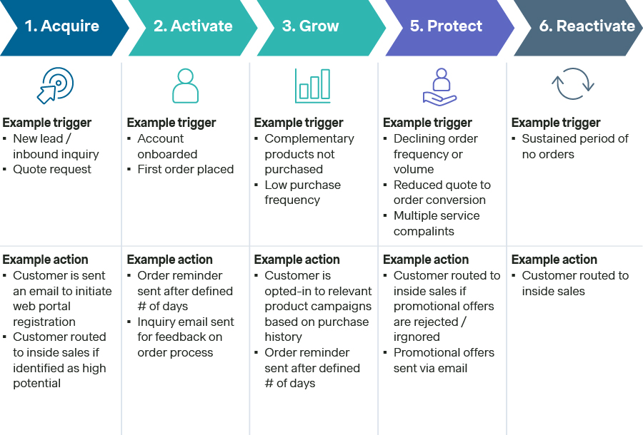 Figure 6. Illustrative example of digitally-driven customer journey