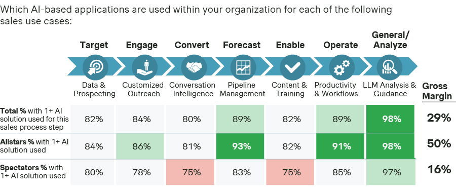Figure 7: Usage AI-based applications across customer journey and commercial impact