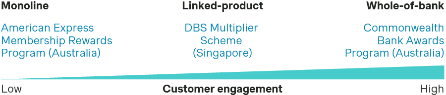Customer engagement scale for banking loyalty programs from monoline to whole of bank