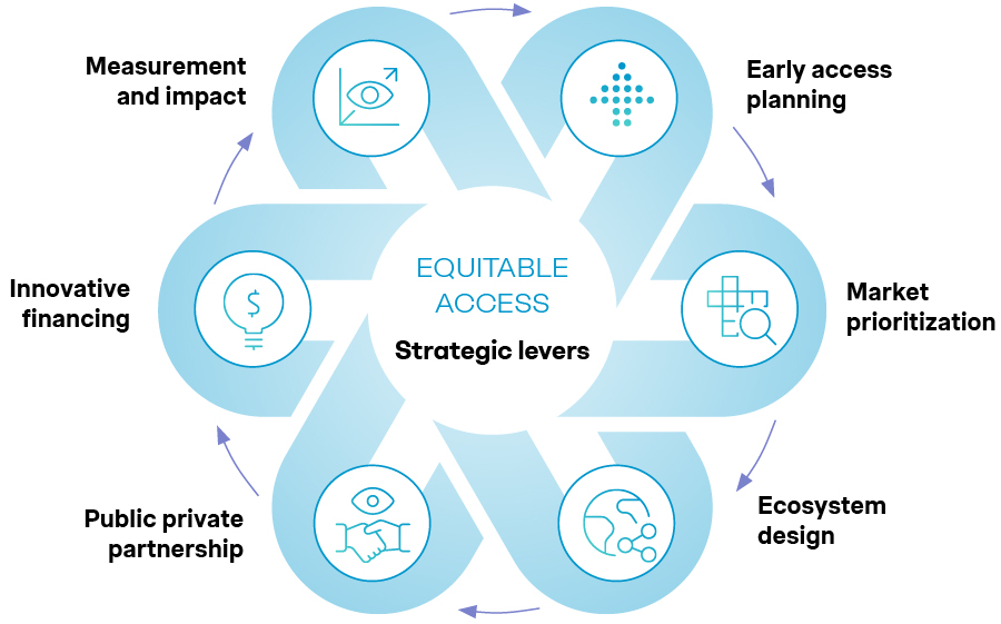 Graph 1_Simon-Kucher's 6 lever framework for equitable access in emerging markets