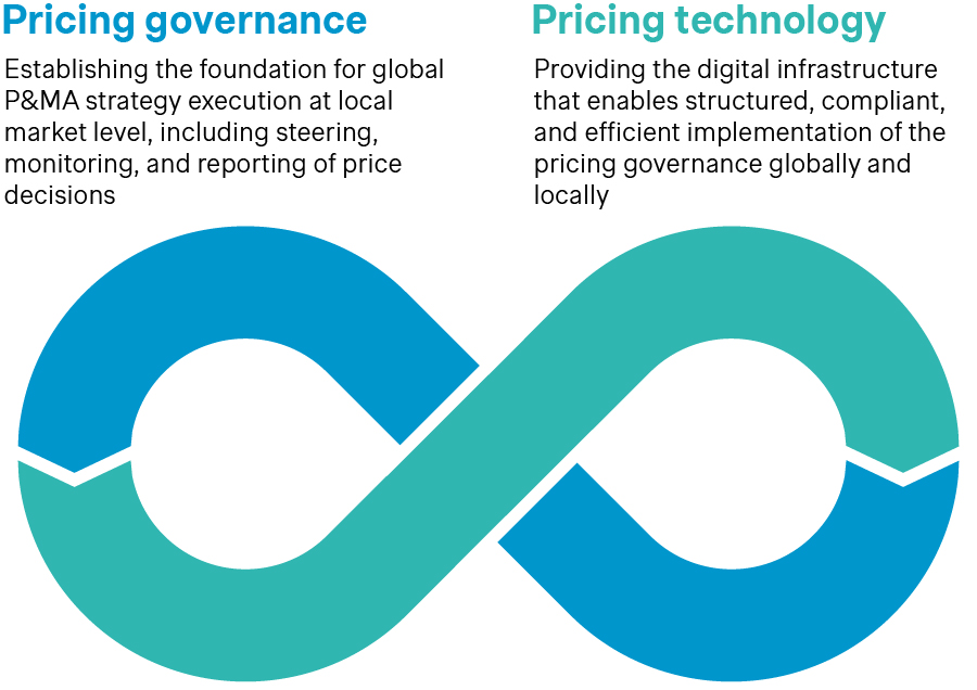 Graph 1: Pricing governance and pricing technology