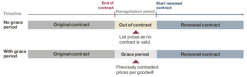 Grant grace period for contract renewals