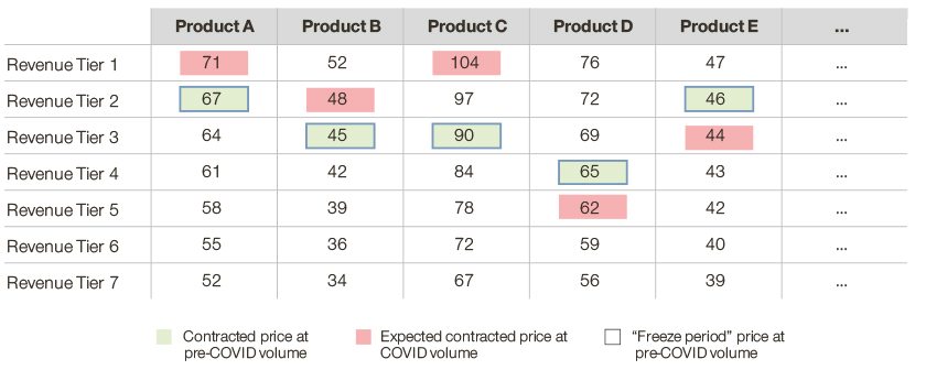 Freeze revenue/discount tiers