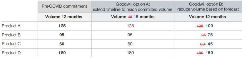 Show goodwill regarding committed volume