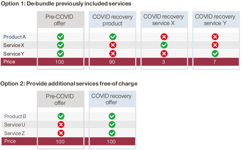 Offer value added services