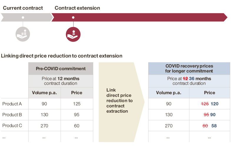 Contract duration