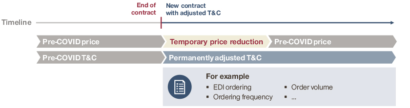 T&C adjustments