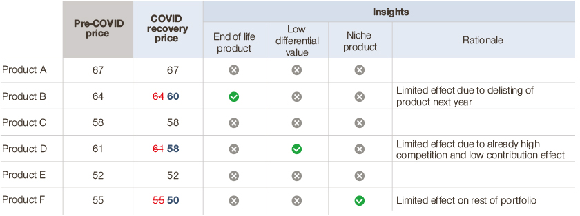 Differentiated price conditions
