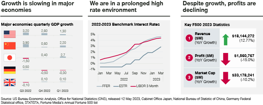 Chart of growth slowing in major economies