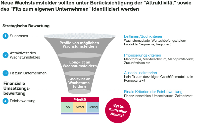Neue Wachstumsfelder