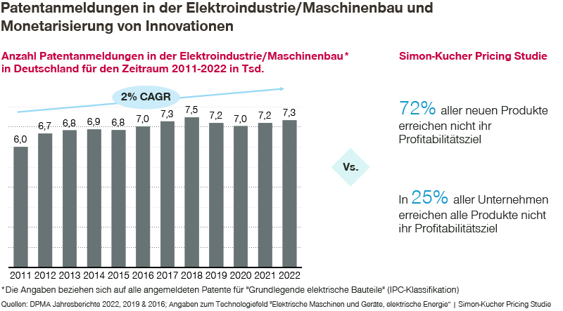 Patentanmeldungen in der Elektroindustrie/Maschinenbau und monetarisierung von Innovationen