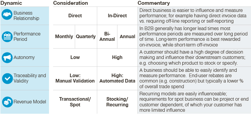 Key dynamics of pay-for-performance customer incentive systems