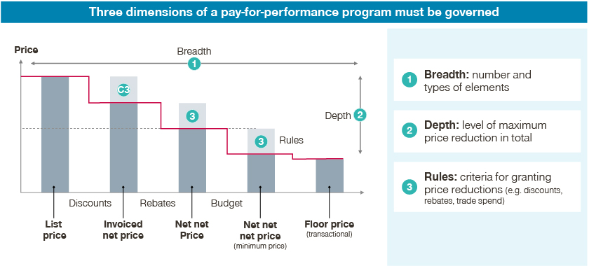 Three dimensions of a customer incentive pay-for-performance program must be governed