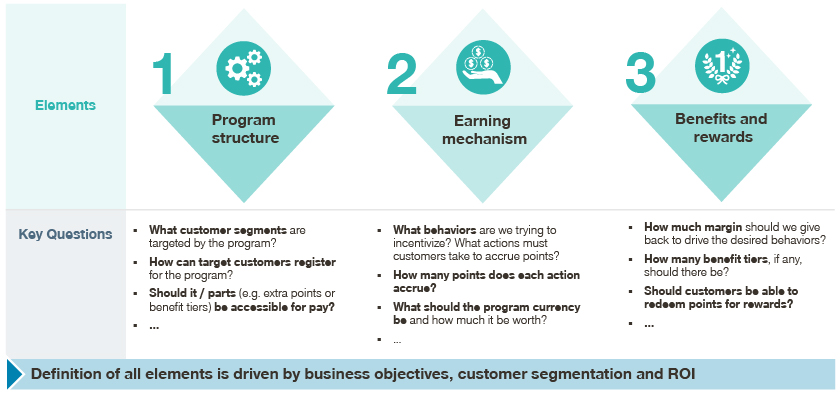 Key elements of a loyalty program to incentivize customers
