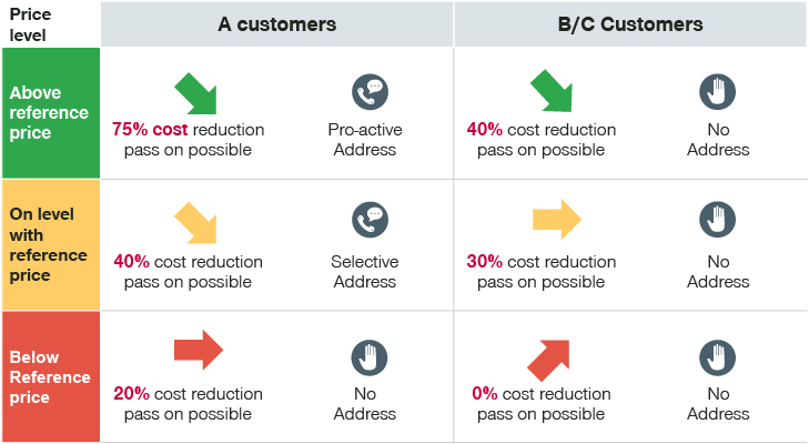Table of how you could adapt pricing above and below reference based on customer segmentation