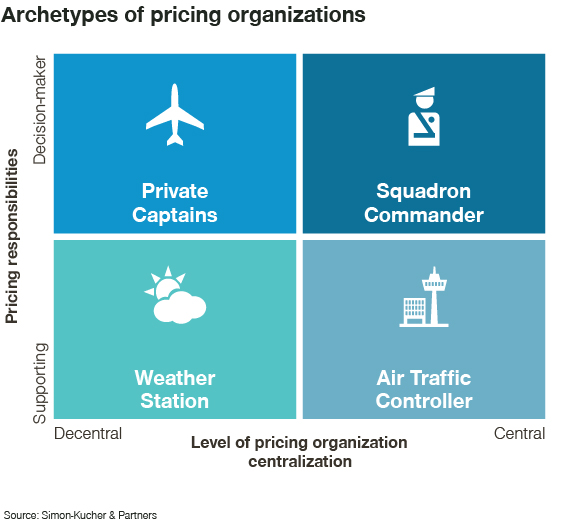 Archetypes of pricing organizations