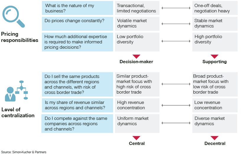 Table showing pricing responsibilities and level of centralization