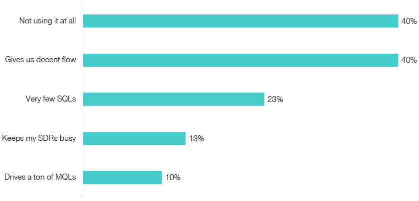 April 2023 survey of revenue operations Leaders