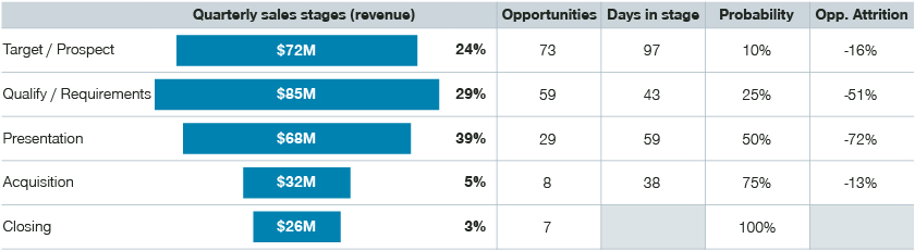 Example of a sales marketing funnel