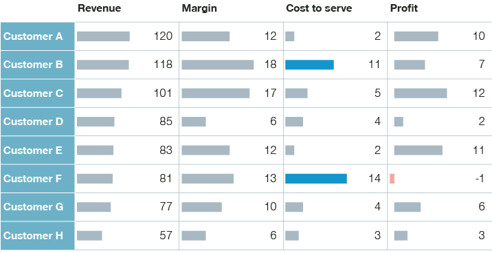 Example breakdown of customer profitability