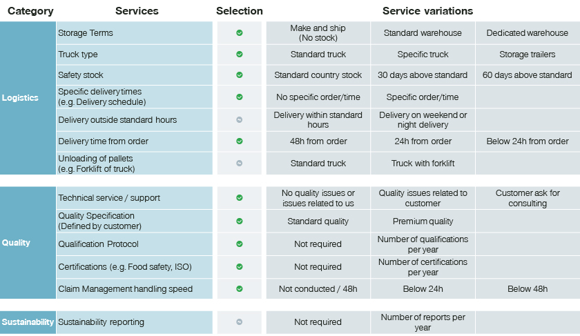 Example long list of services and variations