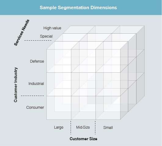 Sample segmentation dimensions