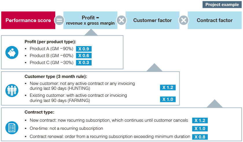 Alignment of incentive system and corporate strategy