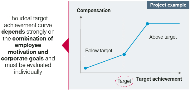 Offered rewards should be ambitious yet achievable