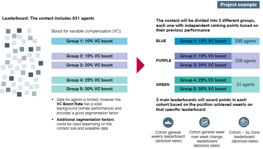 Introduction of gamification elements to further enhance incentive system