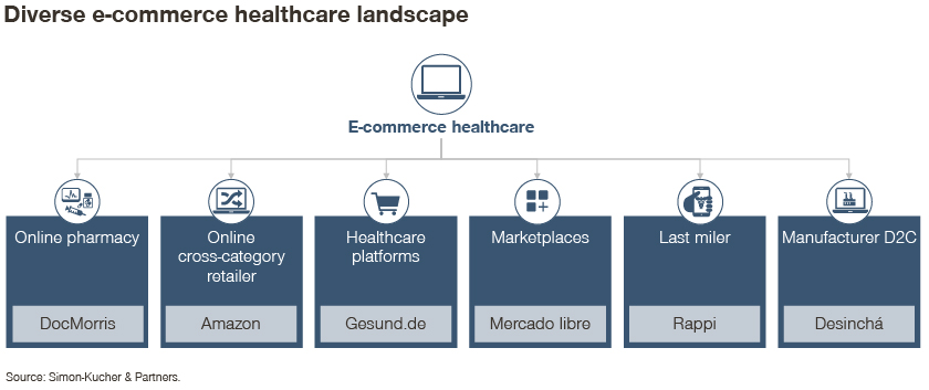 e-commerce landscape