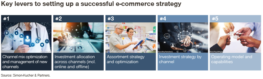 key levers to e-commerce in CHC