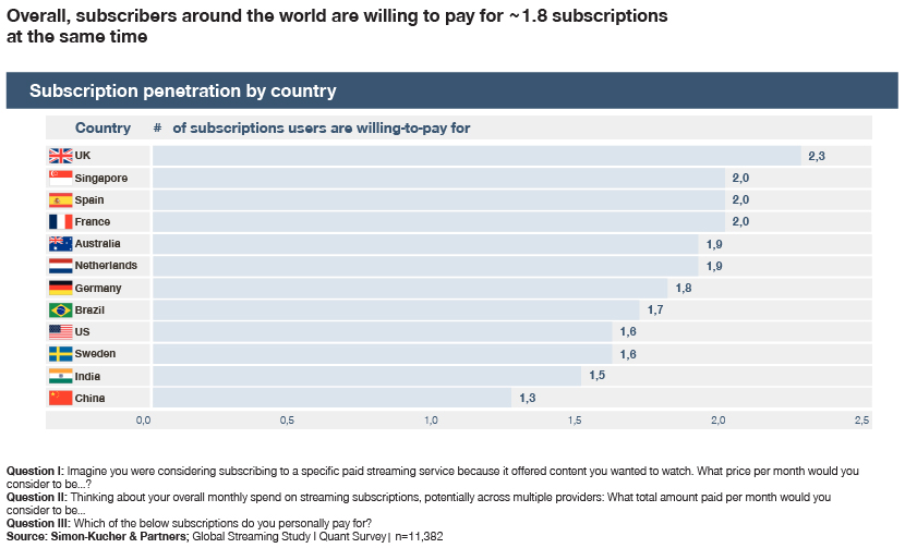 What Consumers in International Markets Pay for Streaming