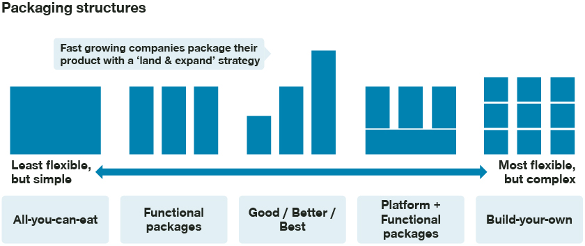 Packaging structures