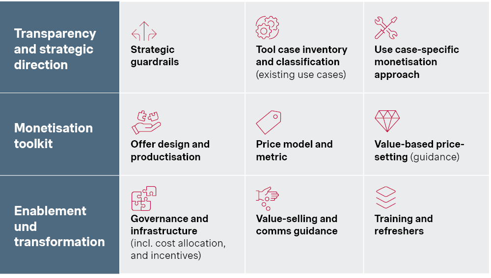 GenAI Value Realization